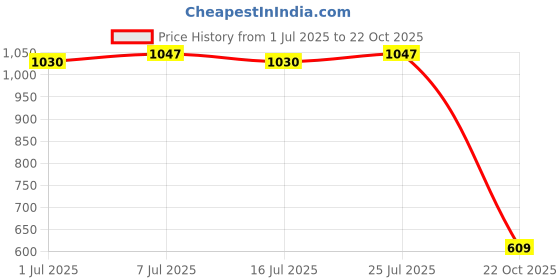 amazon.in LICHTS Camping Lantern Compact Tripod Collapsible for Outside Hiking Lampshade Price History Graph from 1 Jul 2025 to 22 Oct 2025