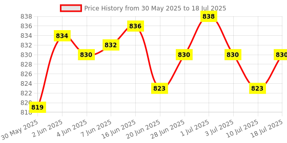 amazon.in LICHTS Car CEL Fix Check Engine Light Oxygen O2 Sensor Spacer Adapter Price History Graph from 30 May 2025 to 10 Jul 2025