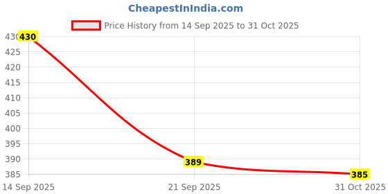 amazon.in LICHTS Carbide Woodworking Router Bit Buddha Beads Blade Drill Tool 15mm Price History Graph from 14 Sep 2025 to 31 Oct 2025