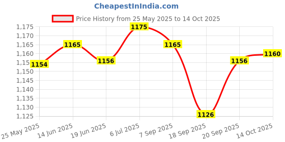 amazon.in LICHTS Carp Coarse Fishing Bite Alarm Hanger Tensioner Chain Indicator Blue lichts Price History Graph from 25 May 2025 to 14 Oct 2025
