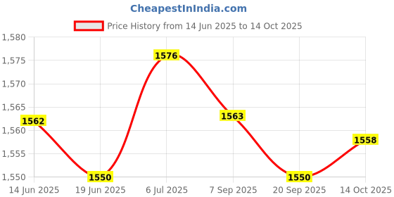 amazon.in LICHTS Carp Fishing Bite Alarm Hanger Tackle Signal Indicator Fishing Tools Blue lichts Price History Graph from 14 Jun 2025 to 14 Oct 2025