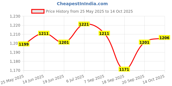 amazon.in LICHTS Carp Fishing Bite Alarm Hanger Tackle Signal Indicator Fishing Tools Green lichts Price History Graph from 25 May 2025 to 14 Oct 2025