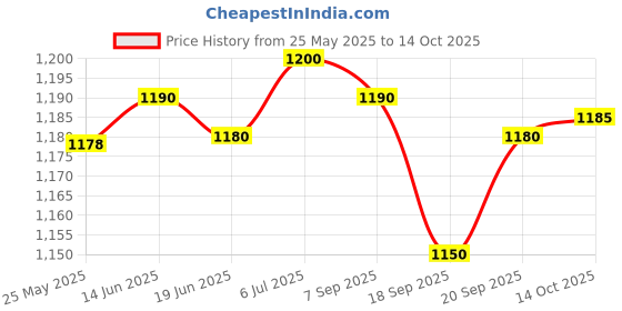 amazon.in LICHTS Carp Fishing Bite Alarm Tackle Chain Indicator Yellow lichts Price History Graph from 25 May 2025 to 14 Oct 2025