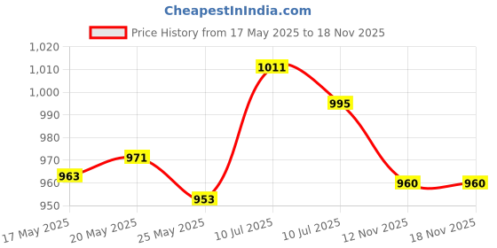 amazon.in LICHTS Carp Fishing Feeder in-line Method Lures Cage Basket Bait Trap & Mould Lead Sinker -15g 20g 25g 35g Price History Graph from 17 May 2025 to 18 Nov 2025