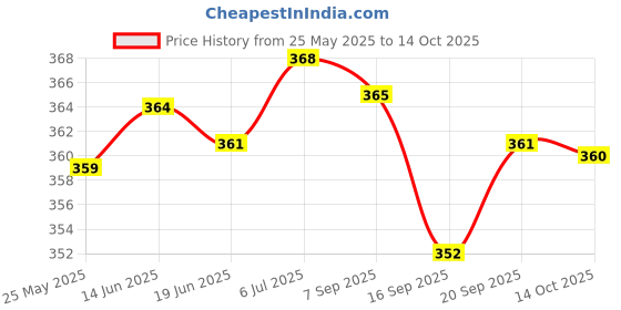 amazon.in LICHTS Carp Fishing Pellets Bands Bait Elastic Bands Transparent 1cm 0.6cm 1 cm lichts Price History Graph from 25 May 2025 to 14 Oct 2025