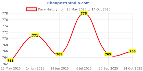 amazon.in LICHTS Carp Fishing Rod Rest, Mount Accessory Stand Butt Rest Fishing Tool Locker lichts Price History Graph from 25 May 2025 to 14 Oct 2025
