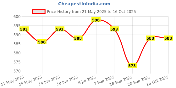 amazon.in LICHTS Carp Fishing Tackle Zig Aligna Foam Sleeves Zig Aligna Foam lichts Price History Graph from 21 May 2025 to 16 Oct 2025