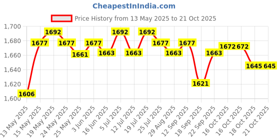 amazon.in lichts Chinese Traditional Kung Fu Martial Arts Tai chi Slipper Shoes Black 41 lichts Price History Graph from 13 May 2025 to 21 Oct 2025