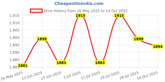 amazon.in LICHTS Cleaner Robot Rag Bracket Accs with Water Tank for STYTJ02YM MVVC01-JG Price History Graph from 26 May 2025 to 14 Oct 2025