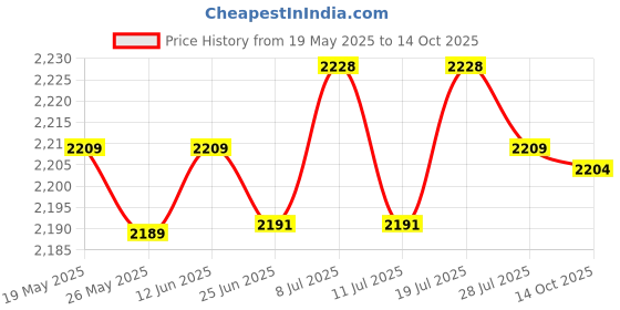 amazon.in LICHTS Cleaning Cloth Set Household for Xiaomi Sweeping and Dragging Robot G1 lichts Price History Graph from 19 May 2025 to 14 Oct 2025