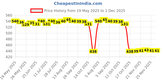 amazon.in LICHTS Cloth Mop Cloth Rag Mopping Cloth Washable for R113840 Robot Vacuum Cleaner lichts Price History Graph from 19 May 2025 to 30 Nov 2025