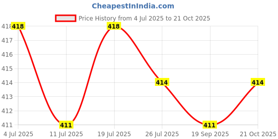 amazon.in LICHTS Connection Buckle Agility Soccer Equipment Athletes Exercise Boxing Price History Graph from 4 Jul 2025 to 21 Oct 2025
