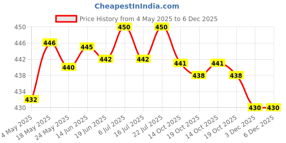amazon.in LICHTS Cosmetic Mixing Palette Makeup Artist Tool for Eyelash Makeup Artists Gifts Palette Price History Graph from 4 May 2025 to 6 Dec 2025