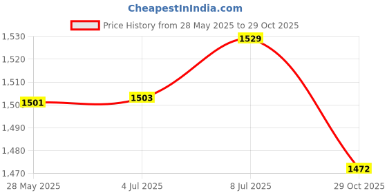 amazon.in LICHTS Cotton Pads Organizer Puff Case Dustproof for Jewelry Swabs Bracelets 4 Layer Price History Graph from 28 May 2025 to 29 Oct 2025