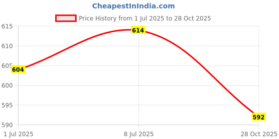 amazon.in LICHTS Cotton Swab Storage Box Clamshell Design Bathroom Accessories for Kitchen Price History Graph from 1 Jul 2025 to 28 Oct 2025