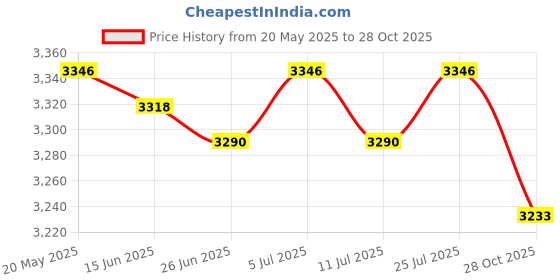 amazon.in LICHTS Creative Trash Can Modern Simple Waste Bin Dustbin for Home Office Beige Price History Graph from 20 May 2025 to 28 Oct 2025