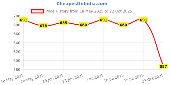 amazon.in LICHTS Crystal Ball Rainbow Maker Hanging Suncatcher Window Prism Decor Bee 1 Price History Graph from 18 May 2025 to 22 Oct 2025