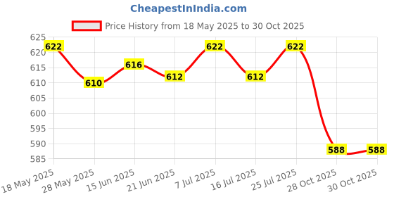 amazon.in LICHTS Crystal Ball Rainbow Maker Hanging Suncatcher Window Prism Decor Butterfly 1 Price History Graph from 18 May 2025 to 30 Oct 2025