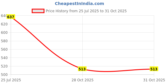 amazon.in LICHTS Crystal Hanging Suncatcher Rainbow Beads Ball Pendant Prisms Blue 20cm Price History Graph from 25 Jul 2025 to 31 Oct 2025