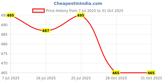 amazon.in LICHTS Crystal Hanging Suncatcher Rainbow Beads Ball Pendant Prisms Clear 21cm Price History Graph from 7 Jul 2025 to 30 Oct 2025