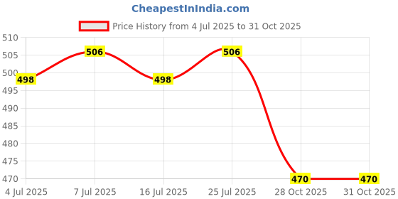 amazon.in LICHTS Crystal Hanging Suncatcher Rainbow Beads Ball Pendant Prisms Yellow 21cm Price History Graph from 4 Jul 2025 to 31 Oct 2025