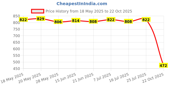 amazon.in LICHTS Crystal Suncatcher Balcony Window Hanging Decor Wall Rainbow Maker Model 1 Price History Graph from 18 May 2025 to 22 Oct 2025