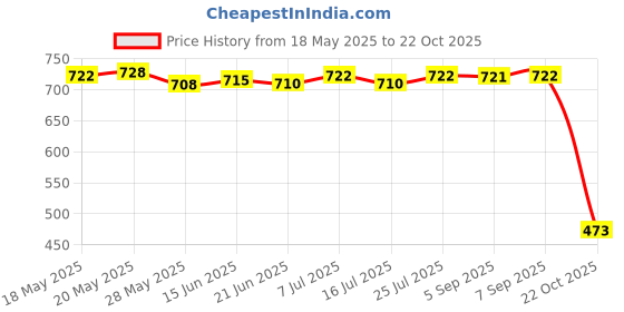 amazon.in LICHTS Crystal Suncatcher Balcony Window Hanging Decor Wall Rainbow Maker Model 2 Price History Graph from 18 May 2025 to 22 Oct 2025