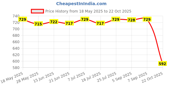 amazon.in LICHTS Crystal Suncatcher Chandelier Rainbow Maker Pendant Hanging Ornament Silver Price History Graph from 18 May 2025 to 22 Oct 2025