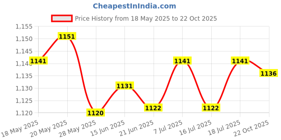 amazon.in LICHTS Crystal Suncatcher Diamond Collection Pendant Window Garden Decoration Bells Price History Graph from 18 May 2025 to 22 Oct 2025