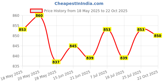 amazon.in LICHTS Crystal Suncatcher Diamond Collection Pendant Window Garden Decoration Heart Price History Graph from 18 May 2025 to 22 Oct 2025