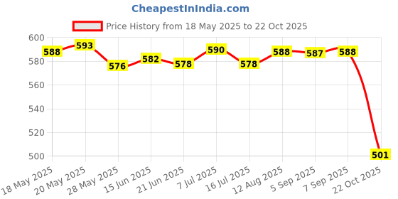amazon.in LICHTS Crystal Suncatcher Glass Ball Hanging Rainbow Maker Wedding Decor Pink Price History Graph from 18 May 2025 to 22 Oct 2025