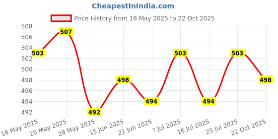 amazon.in LICHTS Crystal Suncatcher Glass Ball Hanging Rainbow Maker Wedding Decor Purple Price History Graph from 18 May 2025 to 22 Oct 2025