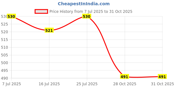 amazon.in LICHTS Crystal Suncatcher Rainbow Ball Pendant Prisms Hanging Decor #3 Price History Graph from 7 Jul 2025 to 31 Oct 2025