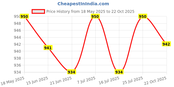 amazon.in LICHTS Crystal Suncatcher Rainbow Maker Yard Patio Window Hanging Decor Sun Catcher Style 8 Price History Graph from 18 May 2025 to 22 Oct 2025