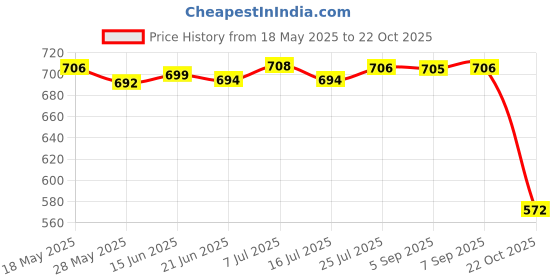 amazon.in LICHTS Crystals Sun Catcher Hanging Suncatchers Beads Chain Pendant for Wedding C Price History Graph from 18 May 2025 to 22 Oct 2025