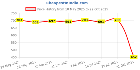 amazon.in LICHTS Crystals Sun Catcher Hanging Suncatchers Beads Chain Pendant for Wedding D Price History Graph from 18 May 2025 to 22 Oct 2025