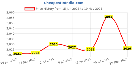 amazon.in LICHTS Desktop Small Waste Garbage Basket Bin for Desk Office Kitchen Green Price History Graph from 15 Jun 2025 to 19 Nov 2025