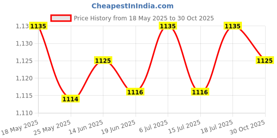 amazon.in LICHTS Digital Pocket Scale Mini Scale with Protective Lid 1000g 0.01g Price History Graph from 18 May 2025 to 30 Oct 2025