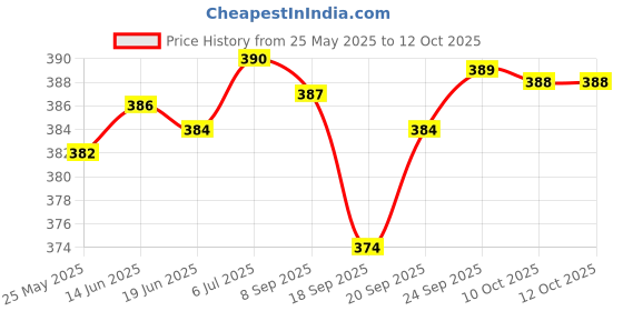 amazon.in LICHTS Dissolving PVA String Fishing Bait Carp Tackle Free Cast 20M lichts Price History Graph from 25 May 2025 to 12 Oct 2025
