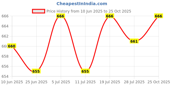 amazon.in LICHTS Door Under Bottom Seal Soundproof Draft Foam Strip Blocker Stopper Cleaning Price History Graph from 10 Jun 2025 to 25 Oct 2025
