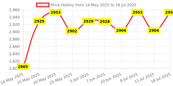 amazon.in LICHTS Durable Nylon Badminton Racket String High Flexibility Black Price History Graph from 14 May 2025 to 11 Jul 2025
