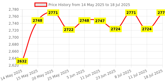 amazon.in LICHTS Durable Nylon Badminton Racket String High Flexibility Fluorescent Yellow Price History Graph from 14 May 2025 to 11 Jul 2025