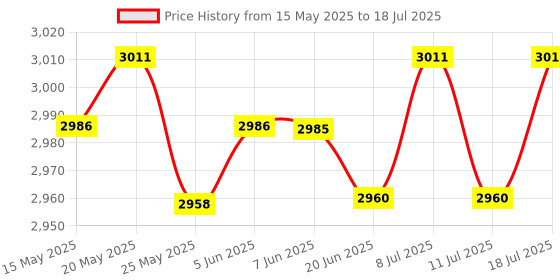amazon.in LICHTS Durable Nylon Badminton Racket String High Flexibility Orange Price History Graph from 15 May 2025 to 11 Jul 2025