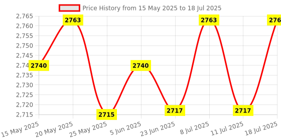 amazon.in LICHTS Durable Nylon Badminton Racket String High Flexibility White Price History Graph from 15 May 2025 to 11 Jul 2025