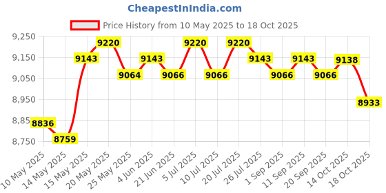 amazon.in LICHTS Durable Trampoline Mat 6/8/10/2/ Round Frame Bounce Bed Pad 10ft-54 Buckle Price History Graph from 10 May 2025 to 18 Oct 2025