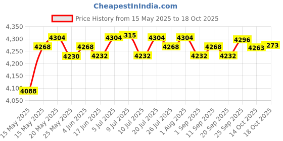 amazon.in LICHTS Durable Trampoline Mat 6/8/10/2/ Round Frame Bounce Bed Pad 6ft-36 Buckle Price History Graph from 15 May 2025 to 18 Oct 2025