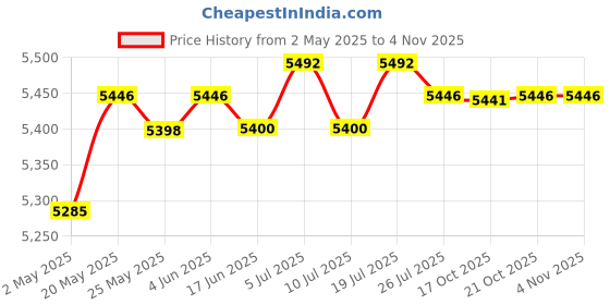 amazon.in LICHTS Electric Hotpot Cooker Steamer Dual Voltage for Party Stainless Steel Base Price History Graph from 2 May 2025 to 4 Nov 2025