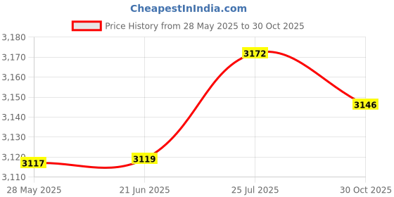 amazon.in LICHTS Electronic Wall Clock Battery Operated Alarm Clock for Classroom Home Office White Price History Graph from 28 May 2025 to 30 Oct 2025