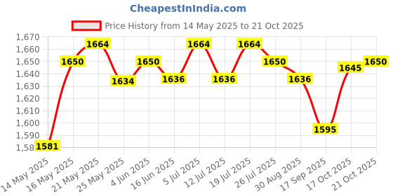 amazon.in LICHTS Elliptical Trainer Pedals Durable Replace Easy Setup for Office Parts Price History Graph from 14 May 2025 to 21 Oct 2025