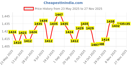 amazon.in LICHTS Elliptical Trainer Pedals Durable Supplies for Household Use Cardio Training 1pcs Pedal Price History Graph from 23 May 2025 to 24 Nov 2025